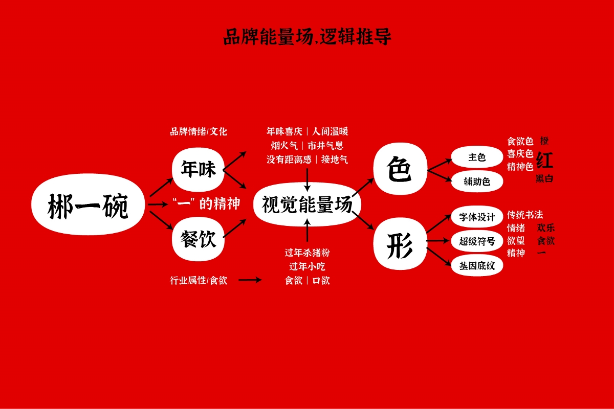 郴一碗 殺豬粉 餐飲LOGO品牌超級符號設(shè)計(jì)升級簡約食欲